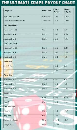 Ultimate payout table in online craps