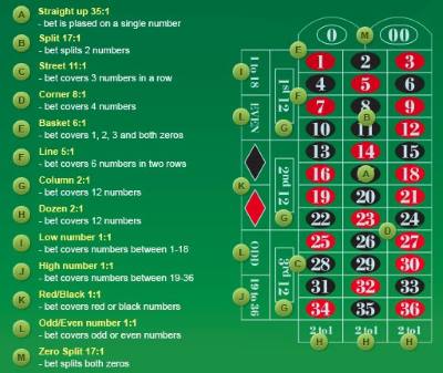 You should look for casinos with the highest payout percentages